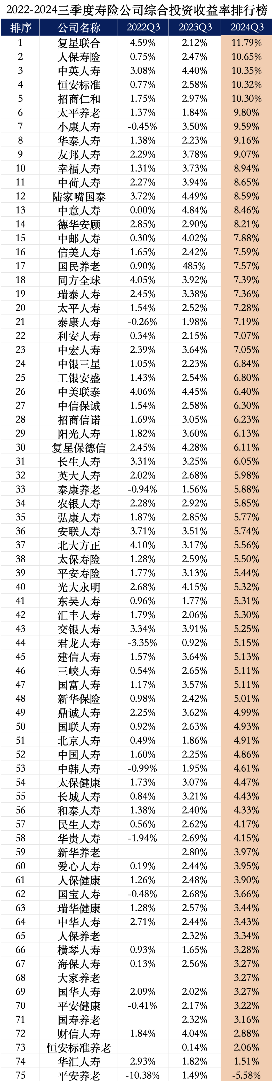 75家保險公司投資收益率出爐，賺麻了！插圖4