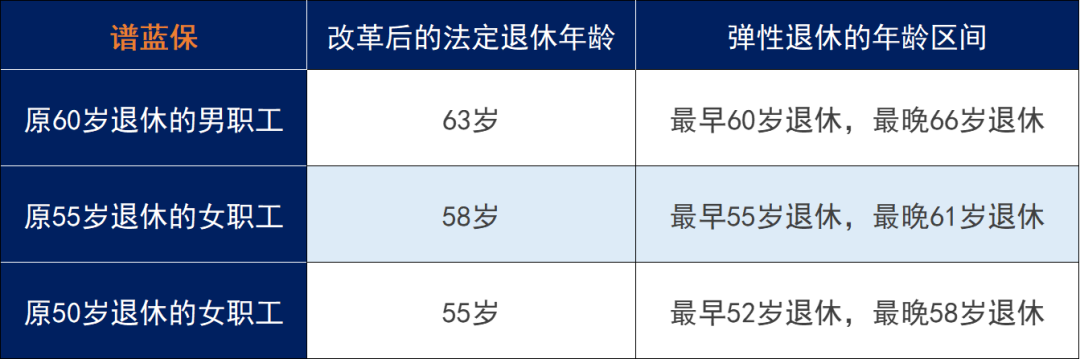 彈性退休，到底怎麽(me) “彈”？插圖6