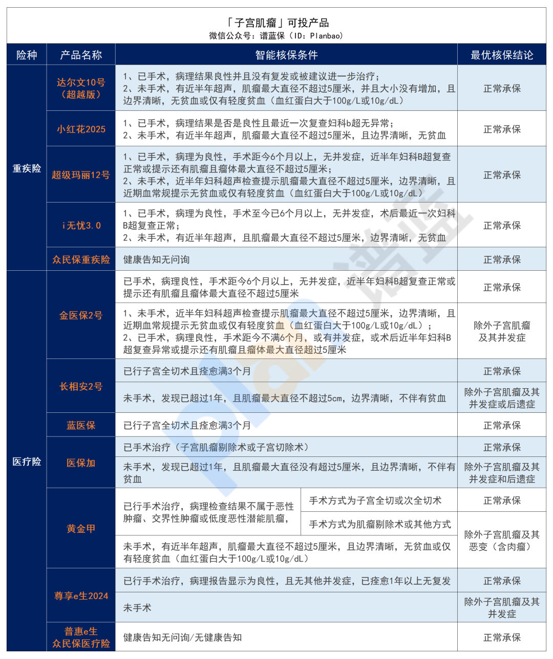 有子宮或卵巢疾病，如何投保？女性必看！插圖8