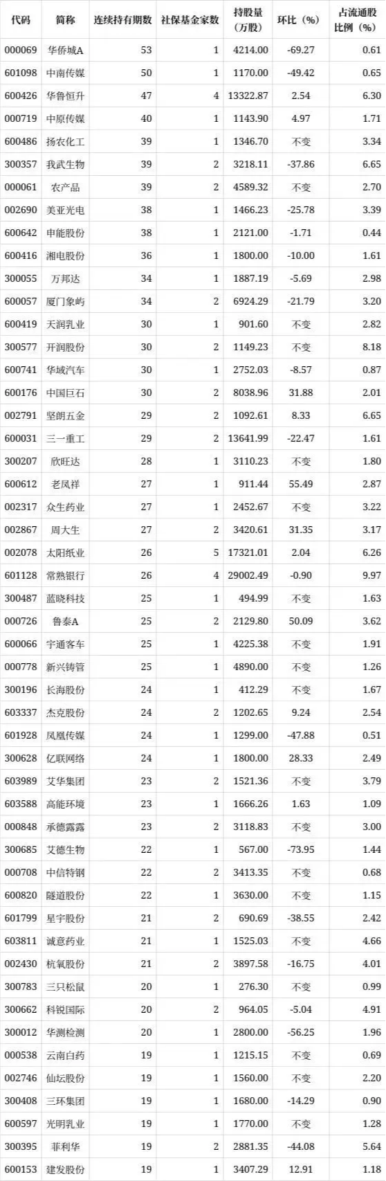 社保基金曬成績單了，來學學國家隊是怎麽(me) 賺錢的！插圖14
