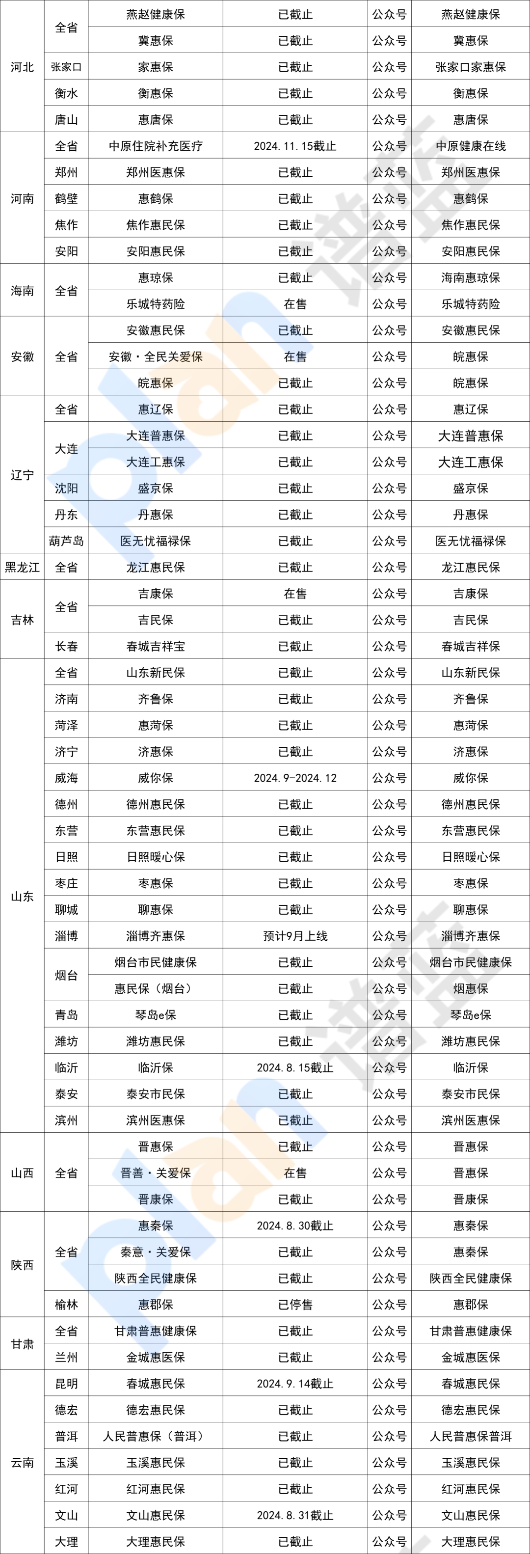 在售惠民保匯總！快看看有沒有你的城市~插圖6