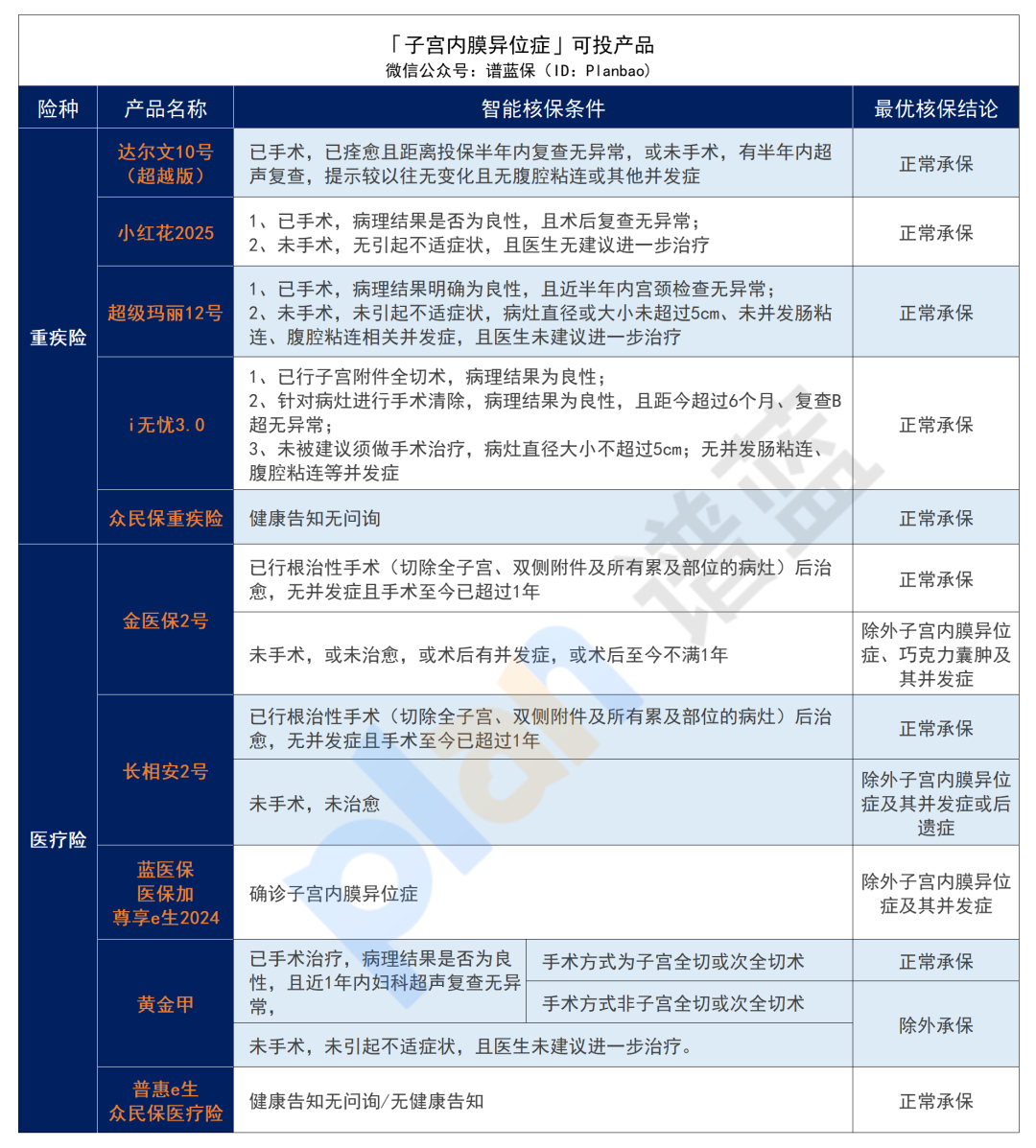 有子宮或卵巢疾病，如何投保？女性必看！插圖10
