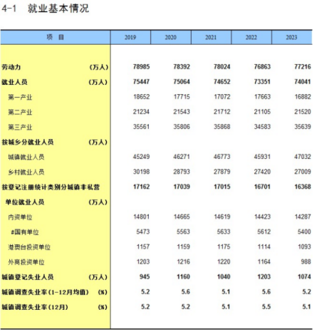 《中國統計年鑒2024》發布，這些變化意料之內……插圖10