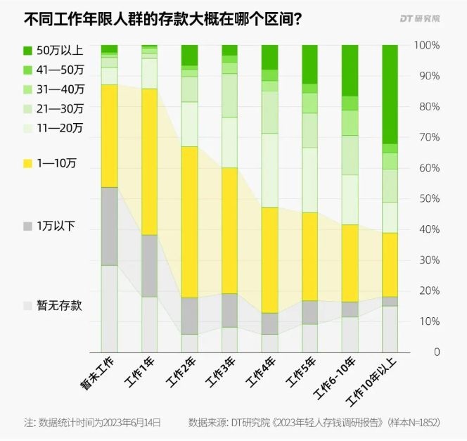 存款超過這個數，你就打敗了5成年輕人！插圖4