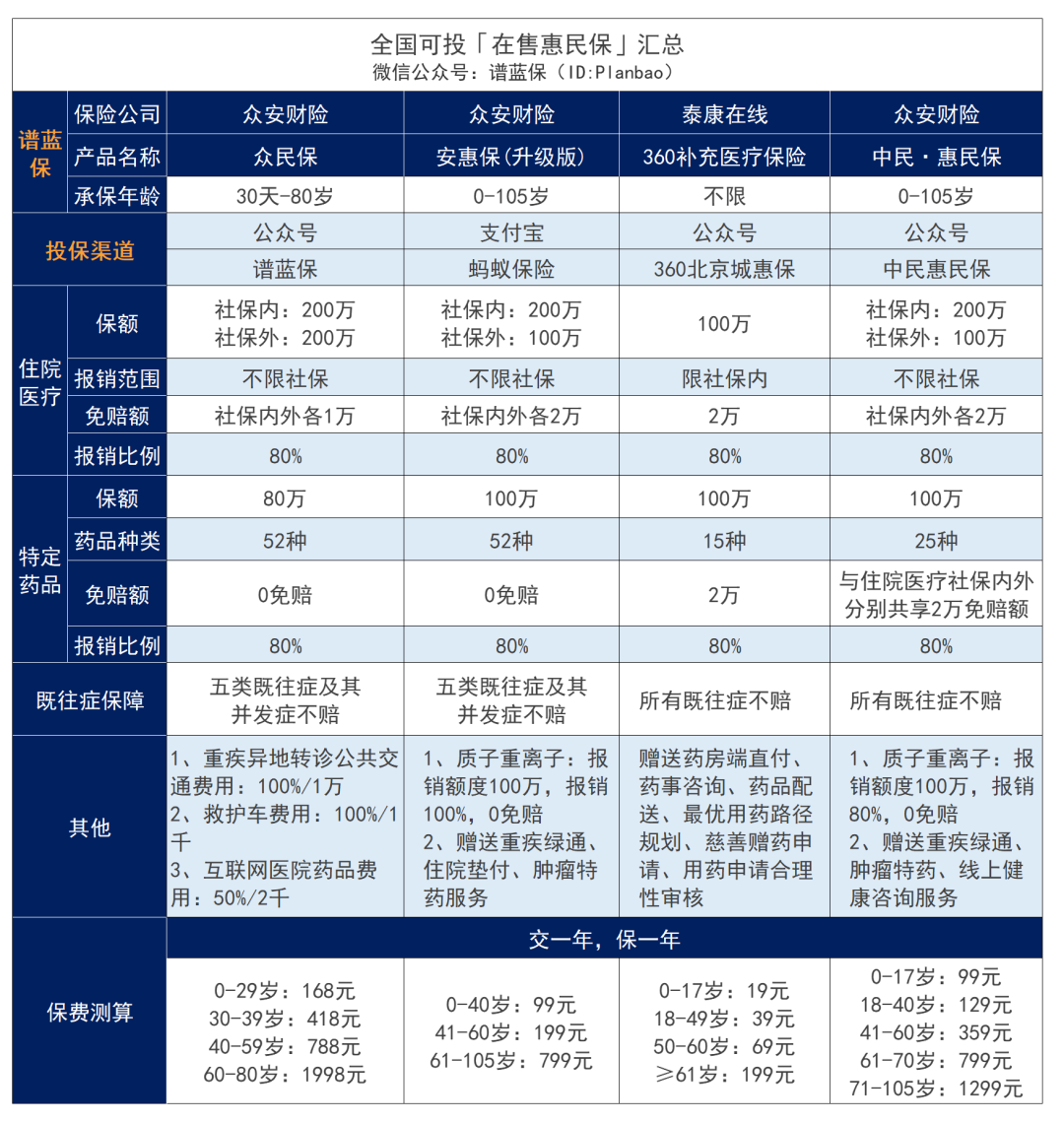 在售惠民保匯總！快看看有沒有你的城市~插圖12
