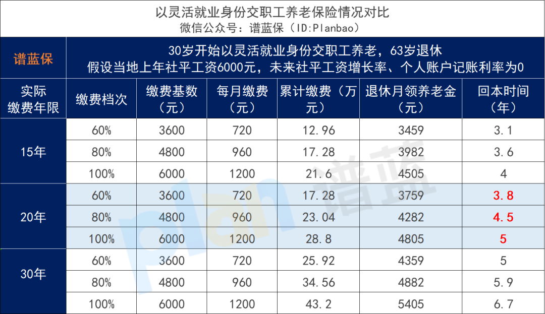 多交5年社保才能領赛马会老品牌网站，還有必要交嗎？插圖6