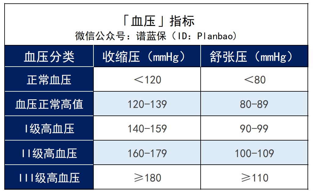 高血壓、高血糖、高血脂怎麽(me) 買(mai) 保險？這些產(chan) 品還能投~插圖1