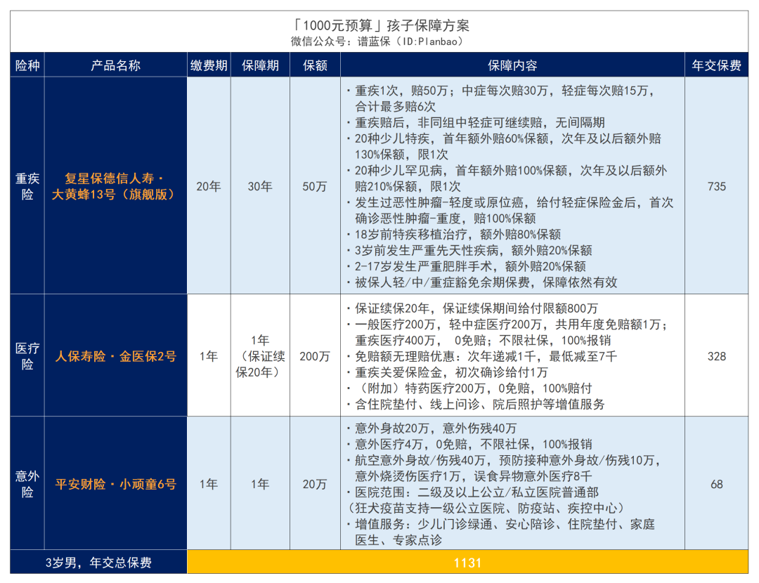 家長必看：1000元搞定孩子全部保險！插圖8