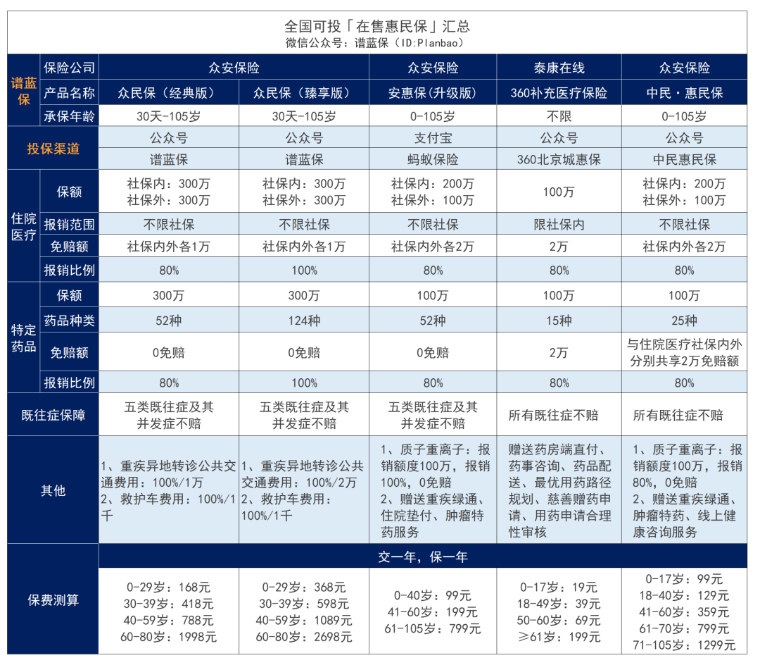 在售惠民保匯總！快看看有沒有你的城市~插圖14