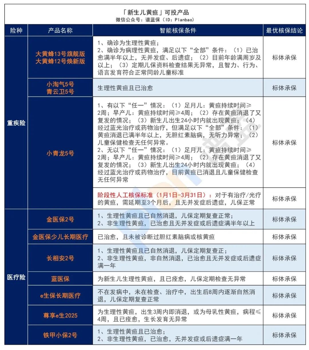 ​早產、黃疸、肺炎、手足口病……最全兒童常見病投保指南來了！插圖6