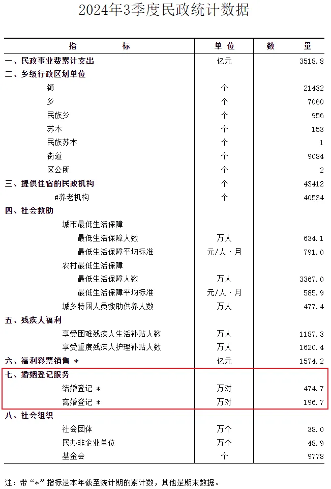 結婚人數再創新低，國家出手也沒用？插圖2