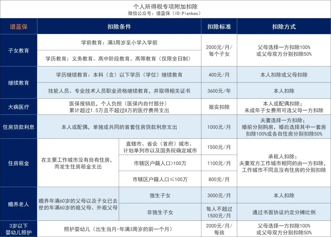 個稅APP多了5項！要多交稅了？插圖12