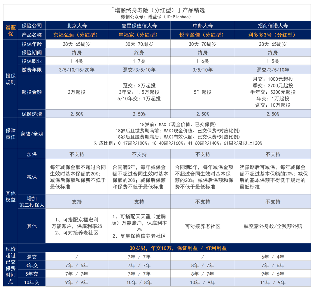 選分紅險，看這三點就夠了！插圖18