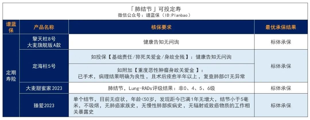 體(ti) 檢出結節,還能買(mai) 保險嗎?插圖7 體(ti) 檢出結節,還能買(mai) 保險嗎?插圖7