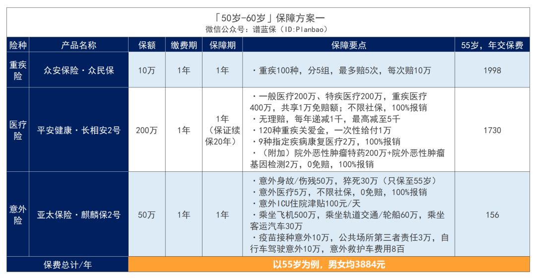 父母年紀大，保險難買？手把手教你怎麽買劃算又實用！插圖6