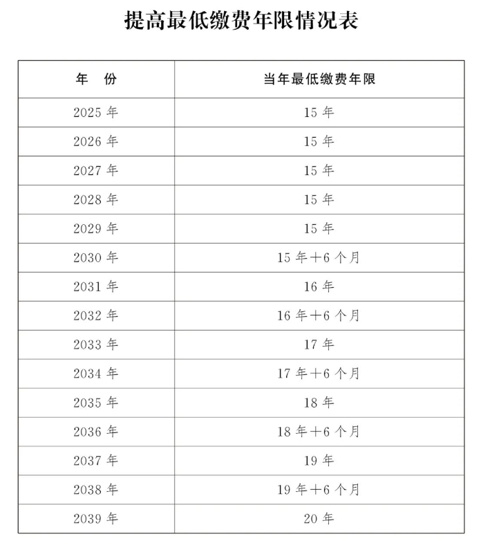 定了！男性63歲，女性55、58歲插圖10