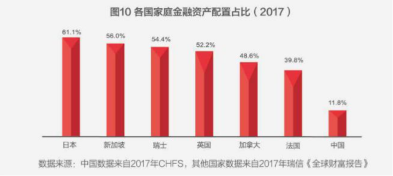 這種“自殺式”資產(chan) 配置，有近7成的中國家庭在做！插圖12