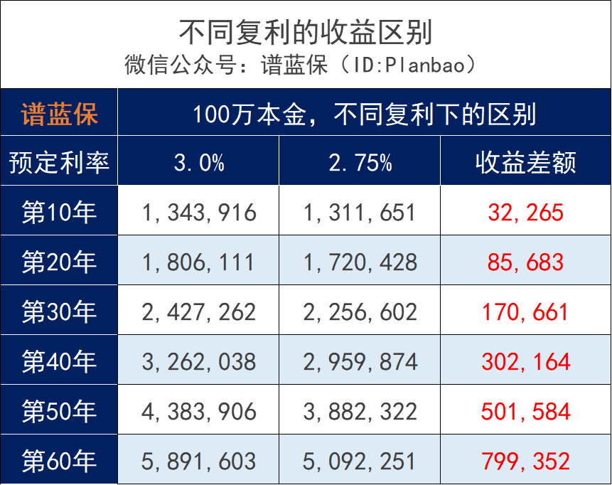 預定利率3.0%降到2.75%？終於(yu) 還是來了！插圖10