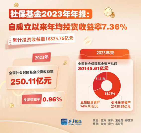 社保基金曬成績單了，來學學國家隊是怎麽賺錢的！插圖2