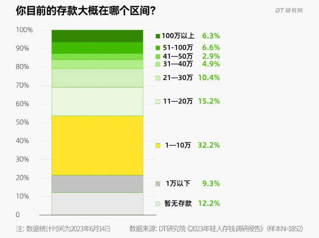 存款超過這個數，你就打敗了5成年輕人！插圖2