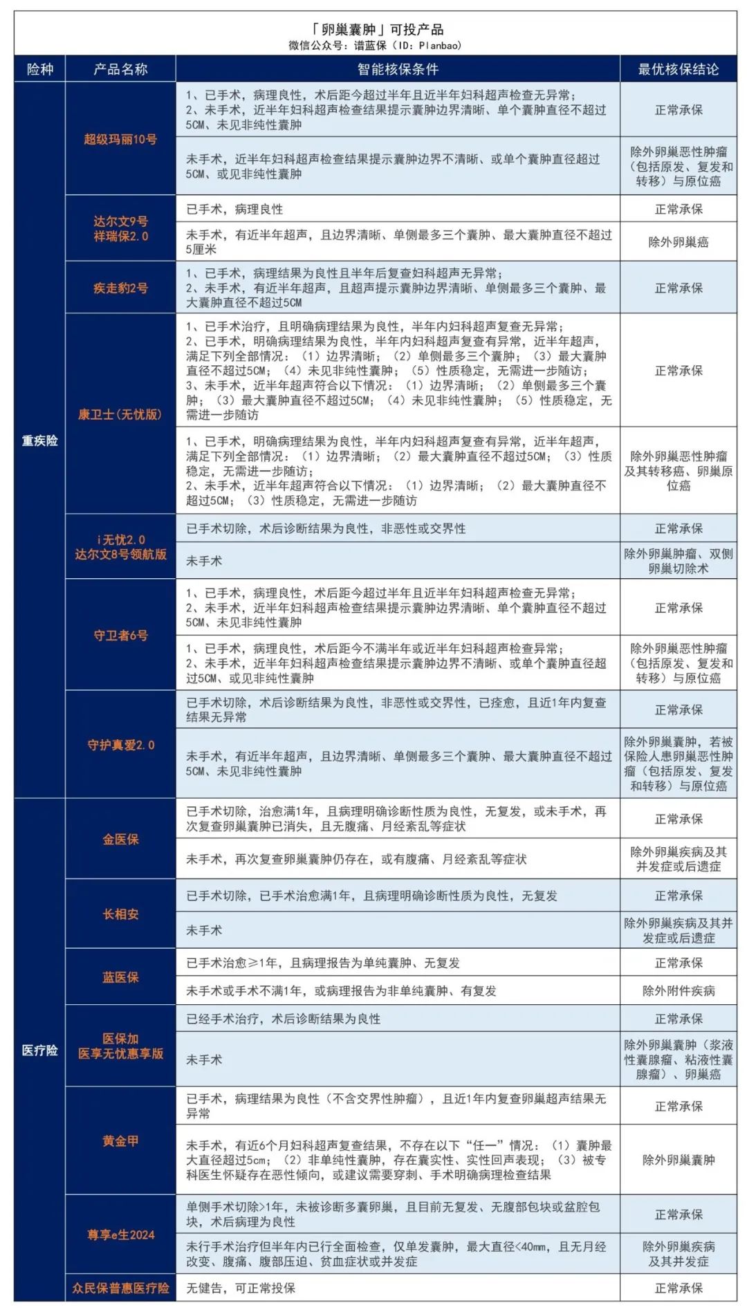 有子宮或卵巢疾病，如何投保？女性必看！插圖16