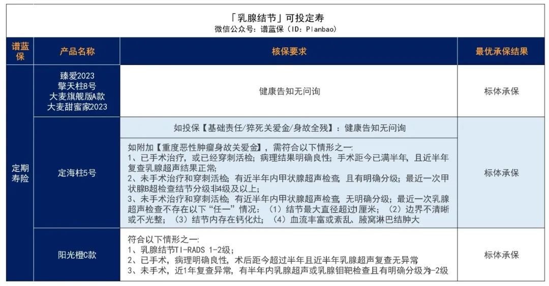 體檢出結節，還能買保險嗎？插圖1