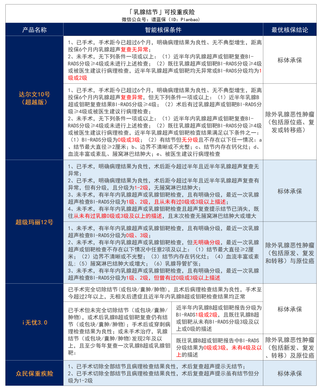 乳腺增生、乳腺結節、乳腺纖維瘤，有哪些保險可以買？插圖16