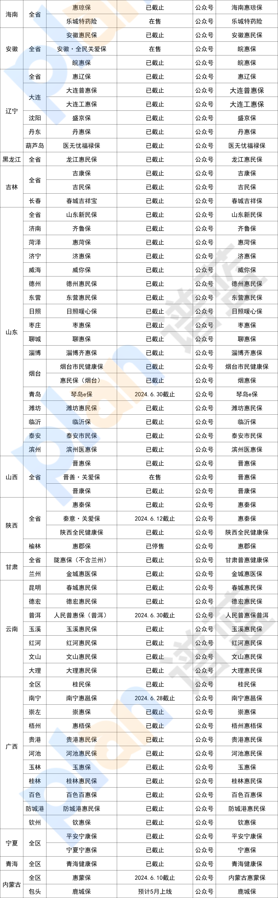 在售惠民保匯總！快看看有沒有你的城市~插圖6