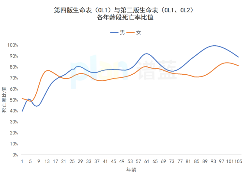 《生命表》今年將更新，保險又要漲價(jia) 了？插圖8
