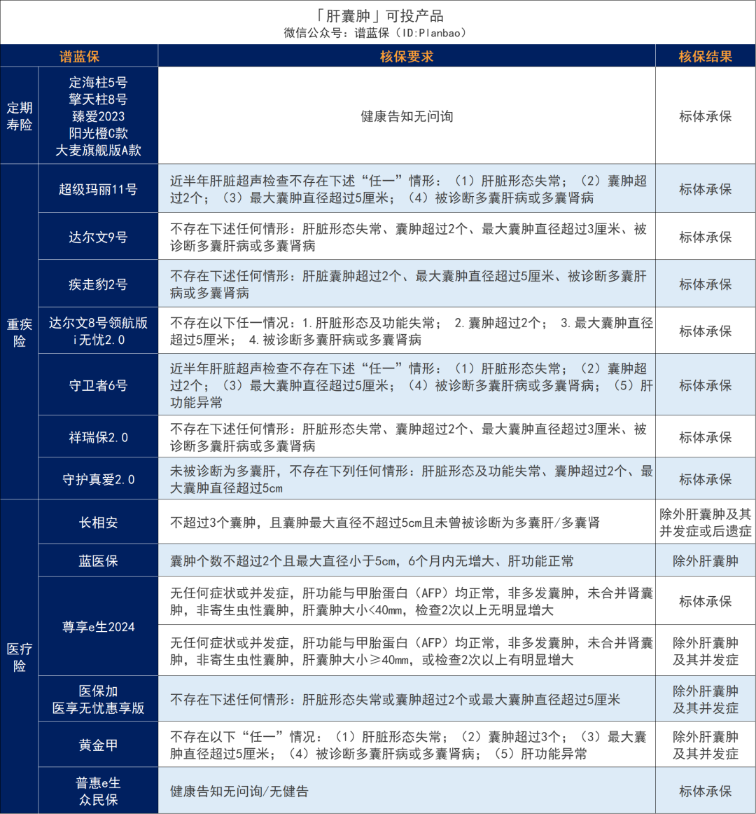 超全肝病投保攻略！乙肝、脂肪肝、肝囊腫等如何買保險？插圖8
