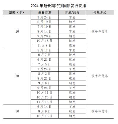 國家放大招！1萬(wan) 億(yi) ，超長期特別國債(zhai) 開賣~插圖6