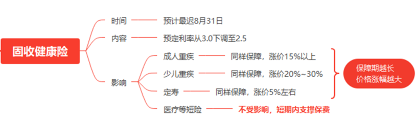 塵埃落地！預定利率下調至2.5%，8月底全麵下架舊產品！插圖12