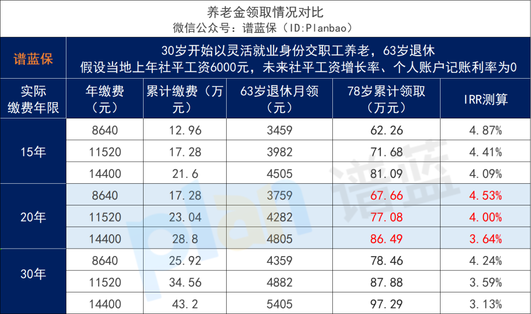 多交5年社保才能領赛马会老品牌网站，還有必要交嗎？插圖8