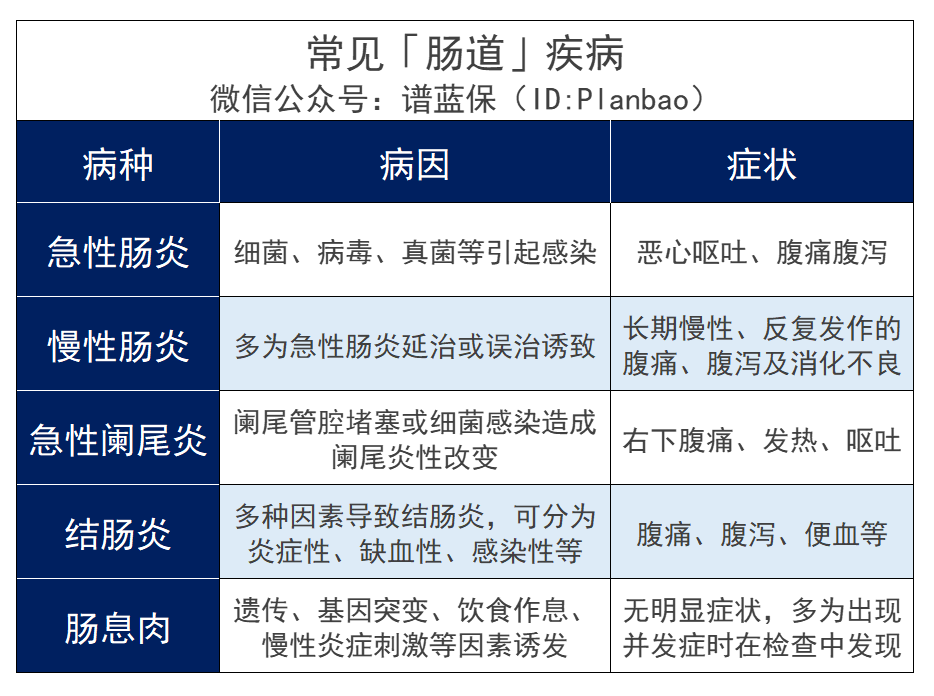 有腸胃疾病，要怎麽(me) 買(mai) 保險？插圖2