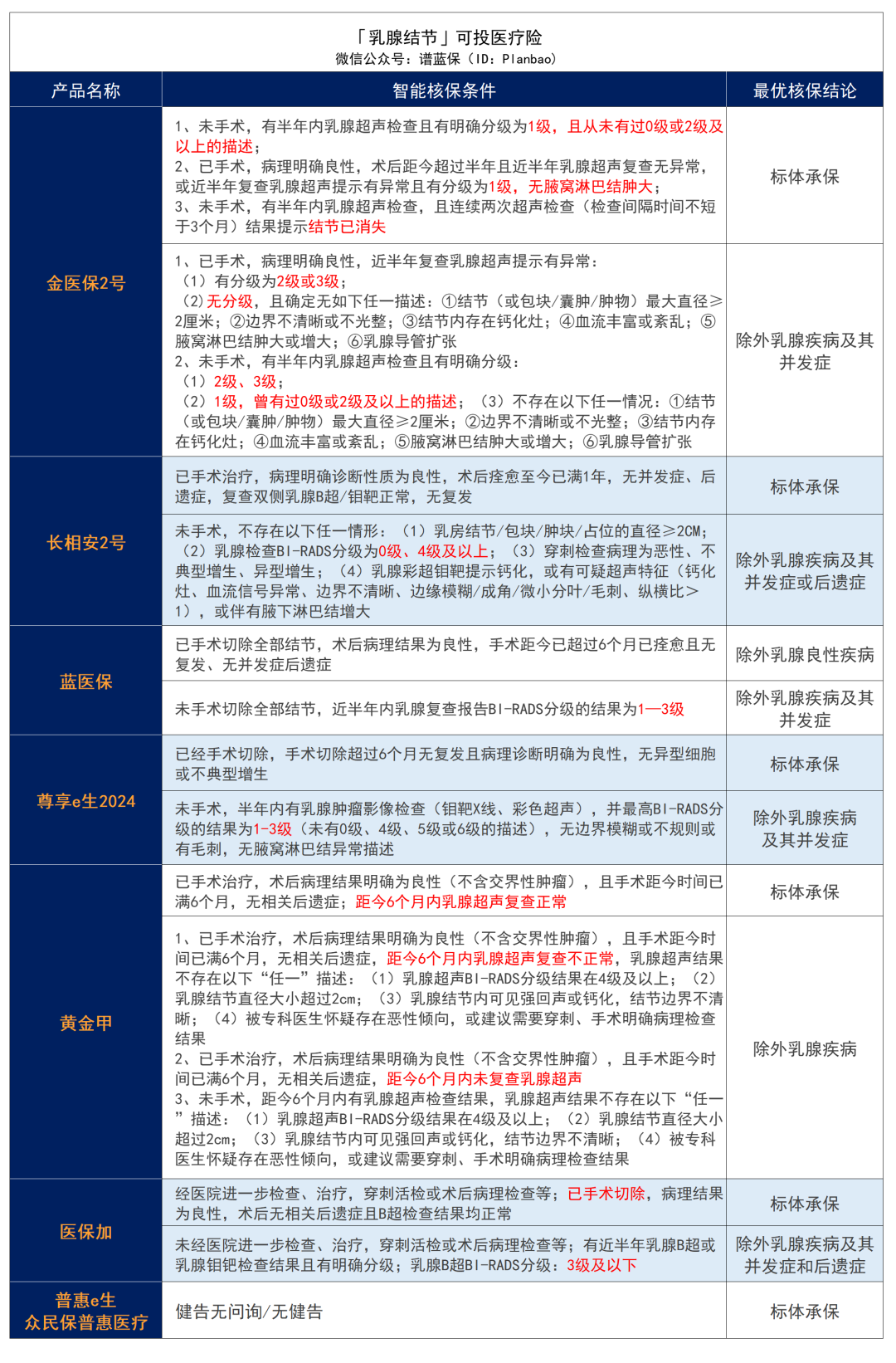 乳腺增生、乳腺結節、乳腺纖維瘤，有哪些保險可以買？插圖18
