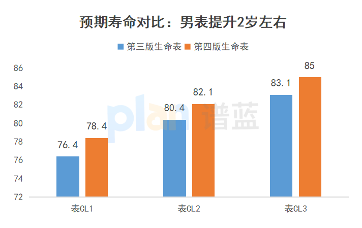 《生命表》今年將更新，保險又要漲價了？插圖10