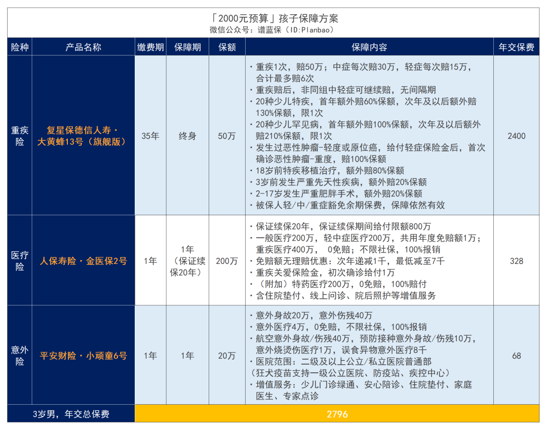 家長必看：1000元搞定孩子全部保險！插圖10
