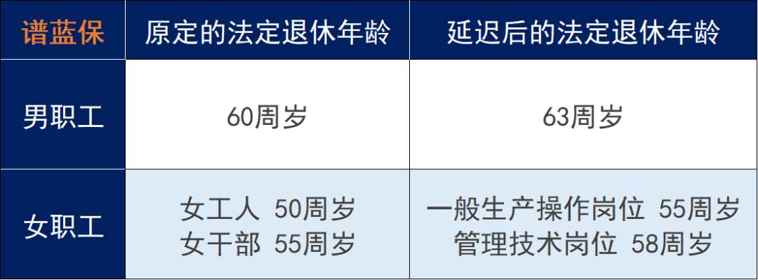 定了！男性63歲，女性55、58歲插圖4
