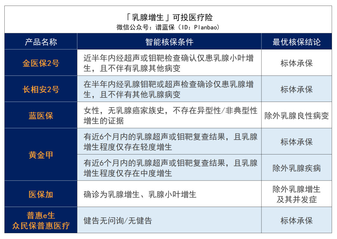 乳腺增生、乳腺結節、乳腺纖維瘤，有哪些保險可以買？插圖8