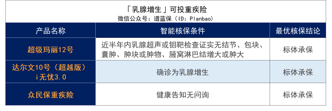 乳腺增生、乳腺結節、乳腺纖維瘤，有哪些保險可以買？插圖6