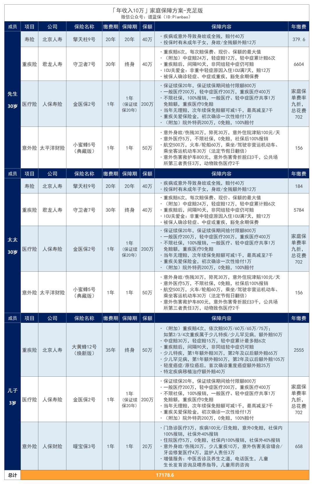 年收入10萬的家庭，怎麽配置保險劃算？插圖14