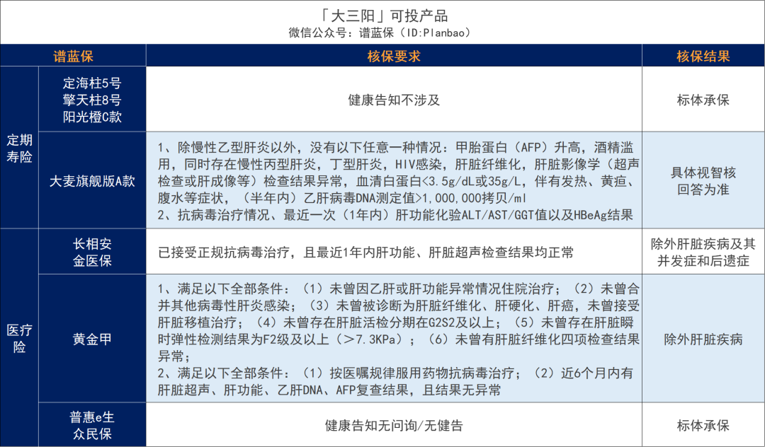 超全肝病投保攻略！乙肝、脂肪肝、肝囊腫等如何買保險？插圖5