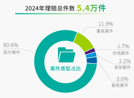 近70家保險公司2024理賠年報出爐！哪家理賠最優(you) ?插圖32