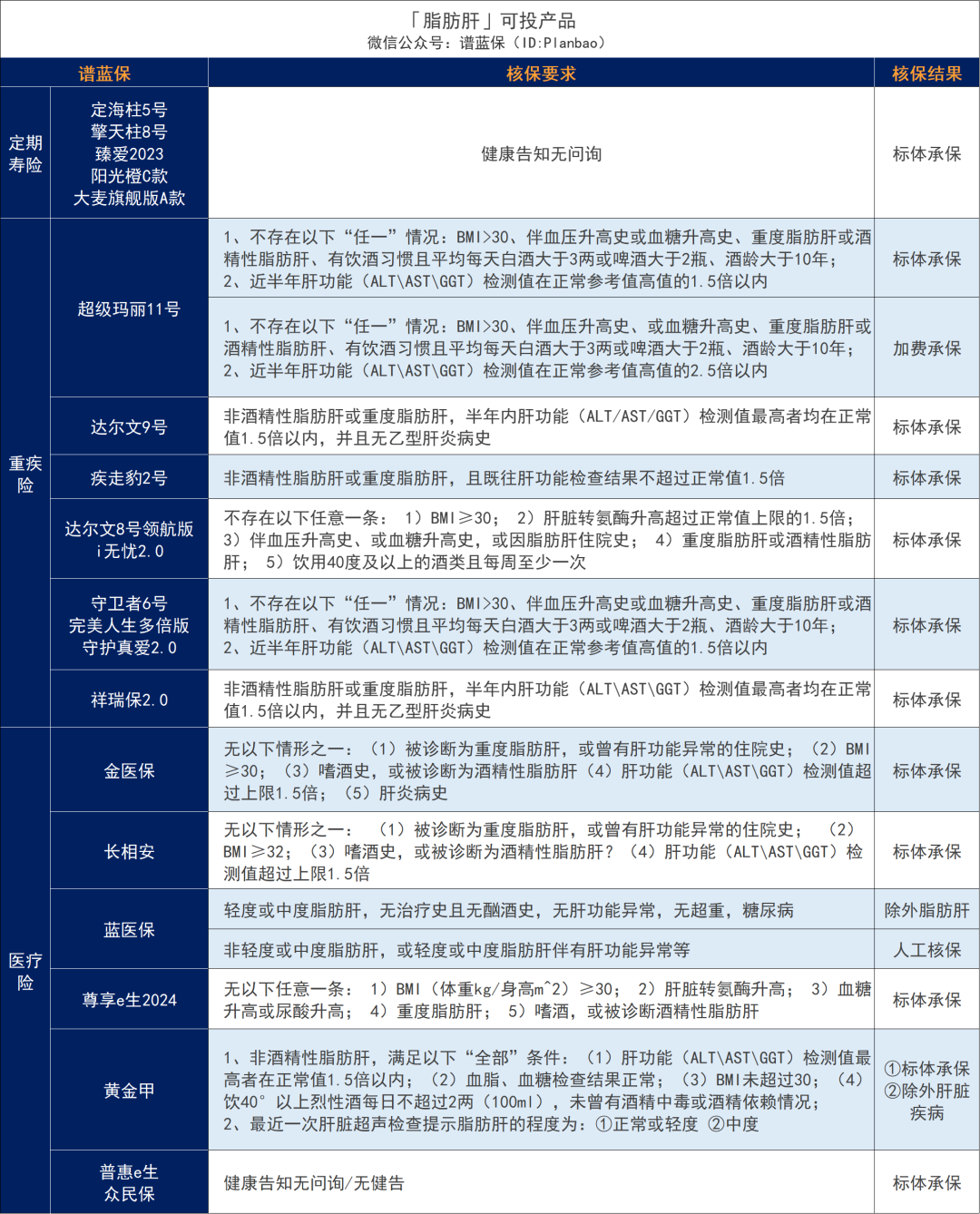 超全肝病投保攻略！乙肝、脂肪肝、肝囊腫等如何買保險？插圖7