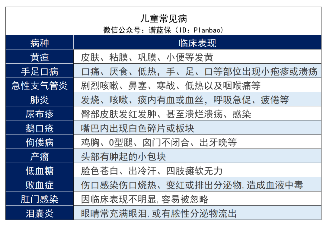 ​早產(chan) 、黃疸、肺炎、手足口病……最全兒(er) 童常見病投保指南來了！插圖2