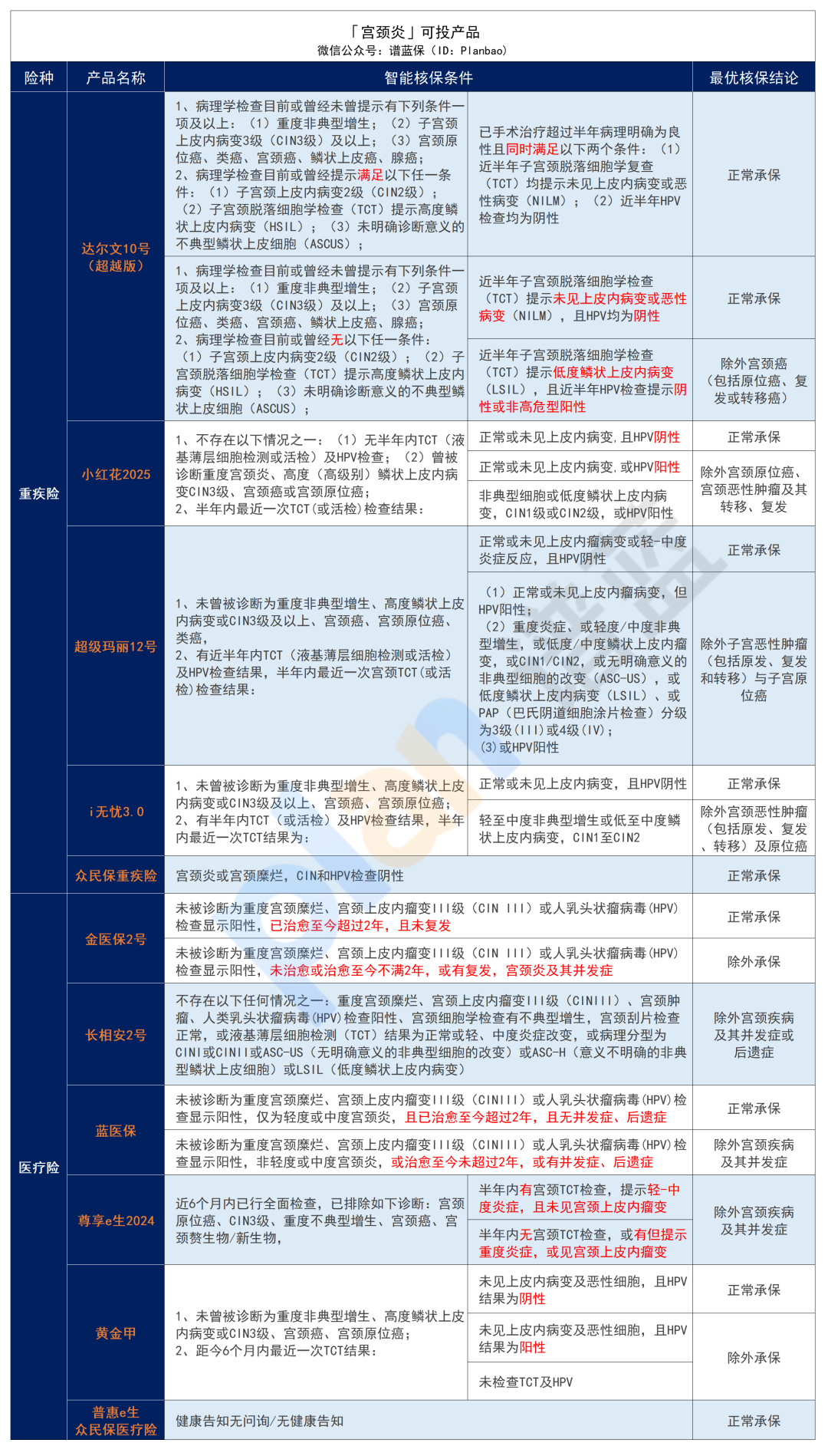 有子宮或卵巢疾病，如何投保？女性必看！插圖12