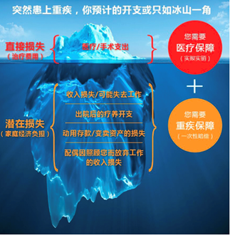 什麽是大病保險？可以取代重疾險嗎？插圖7