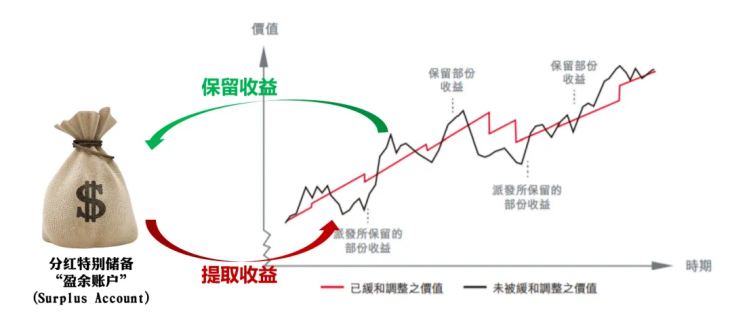 糟糕，分紅險也被盯上了！插圖2