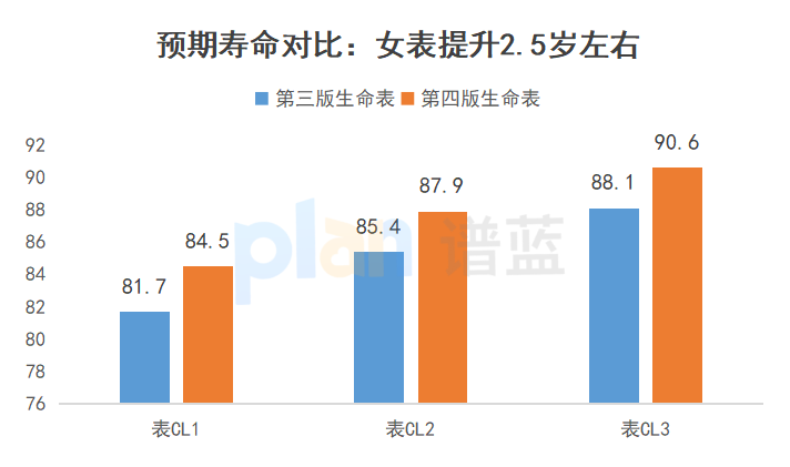 《生命表》今年將更新，保險又要漲價(jia) 了？插圖12