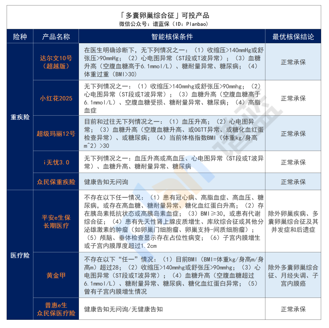 有子宮或卵巢疾病，如何投保？女性必看！插圖18